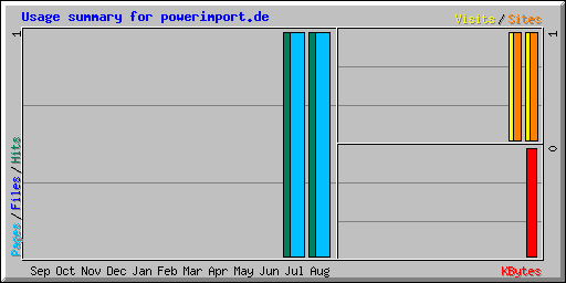 Usage summary for powerimport.de